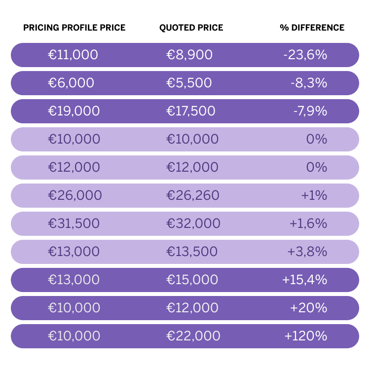 Table showing examples of how Median Price Difference is calculated in Avinode.