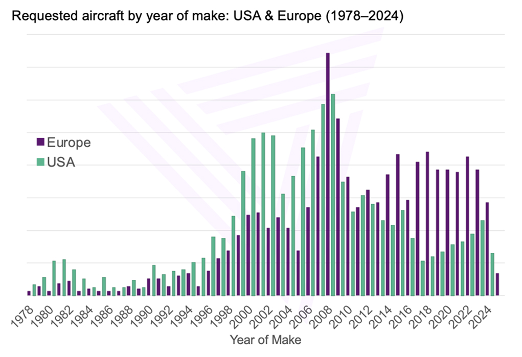 Graph showing requested aircraft by year of make, USA & Europe