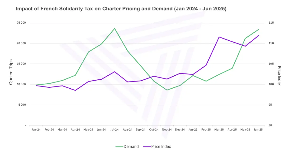 Image of a graph showing the effects of the French Solidarity tax on charter pricing and demand