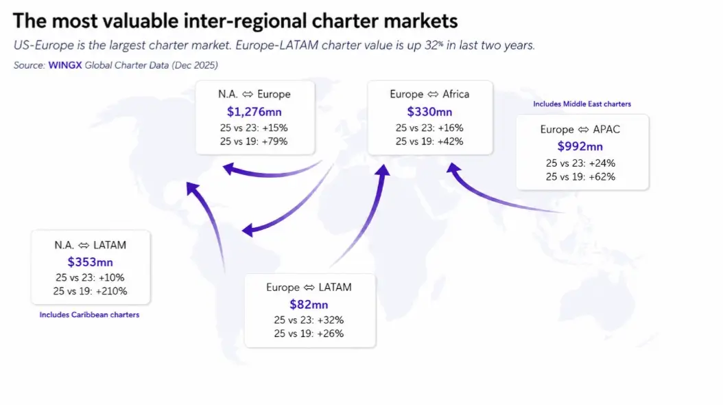 WINGX chart of the most valuable inter-regional charter markets 2025.